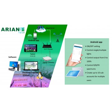 Smart Agro Dynamic LED Lighting IOT Control  System - Customizable Agritech 4.0