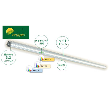 EZYGRO-HEGL-XCW-白タイプ電源別置形シリーズIP65高効率植物育成用LED照明5.0第五世代